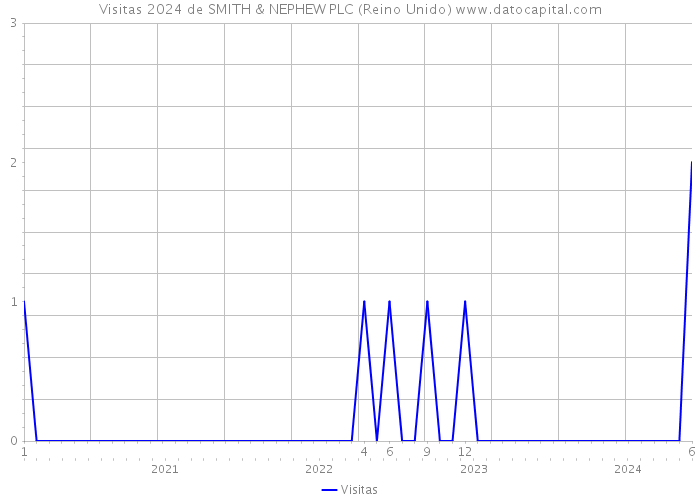 Visitas 2024 de SMITH & NEPHEW PLC (Reino Unido) 