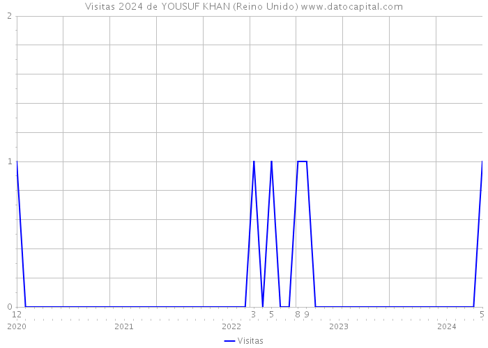 Visitas 2024 de YOUSUF KHAN (Reino Unido) 