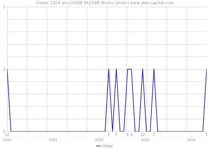 Visitas 2024 de LOUISE SACKER (Reino Unido) 