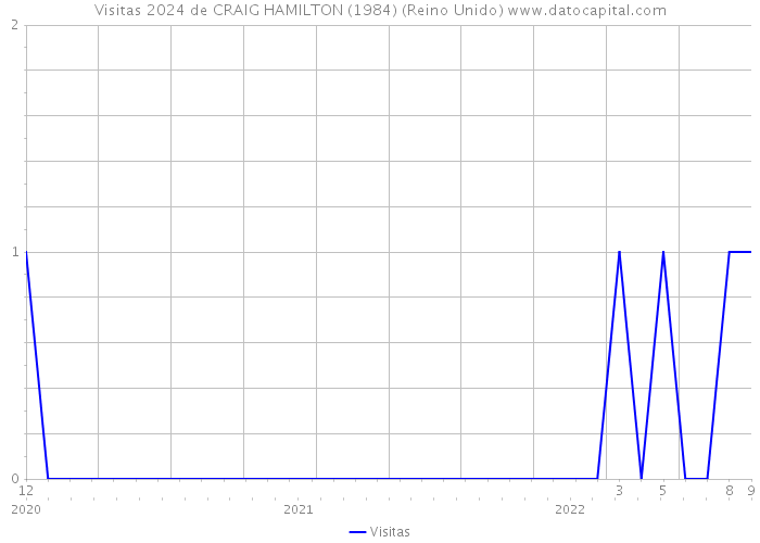 Visitas 2024 de CRAIG HAMILTON (1984) (Reino Unido) 