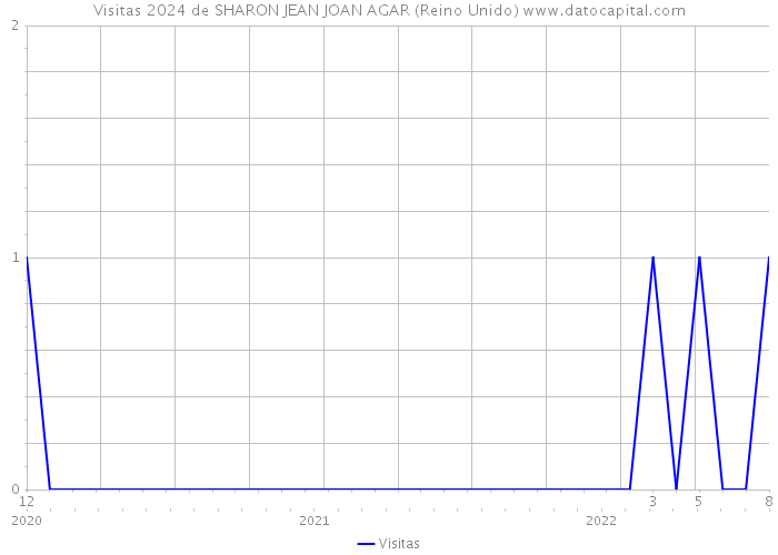 Visitas 2024 de SHARON JEAN JOAN AGAR (Reino Unido) 