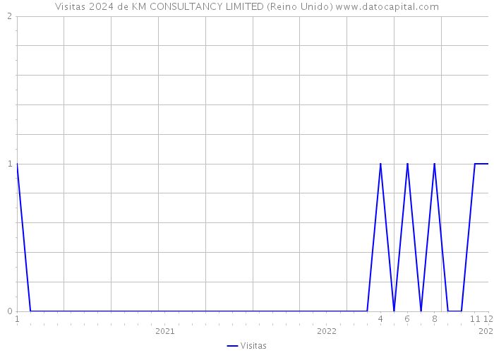 Visitas 2024 de KM CONSULTANCY LIMITED (Reino Unido) 