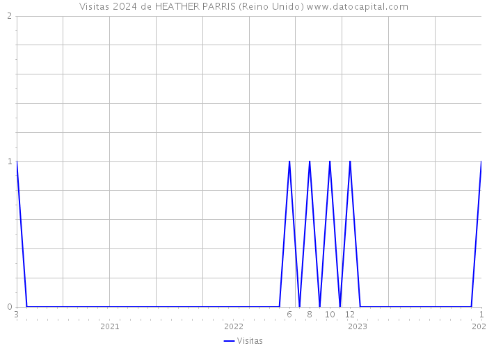 Visitas 2024 de HEATHER PARRIS (Reino Unido) 