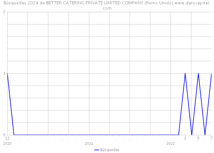 Búsquedas 2024 de BETTER CATERING PRIVATE LIMITED COMPANY (Reino Unido) 