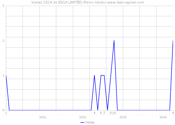 Visitas 2024 de ESGA LIMITED (Reino Unido) 