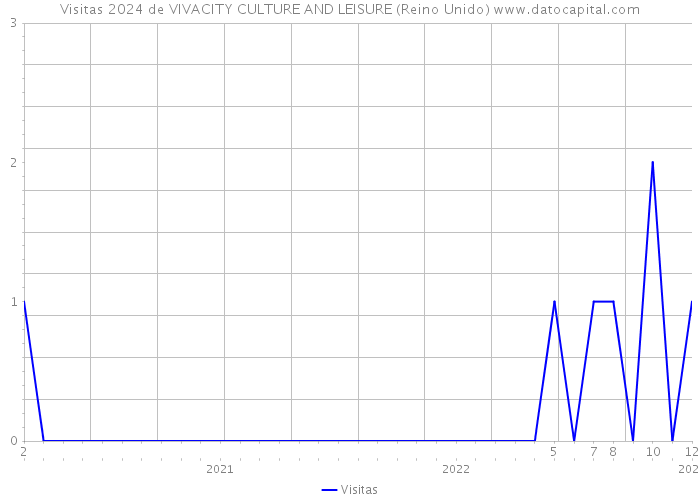 Visitas 2024 de VIVACITY CULTURE AND LEISURE (Reino Unido) 