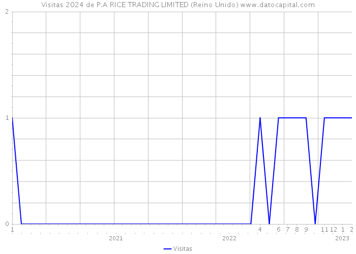 Visitas 2024 de P.A RICE TRADING LIMITED (Reino Unido) 