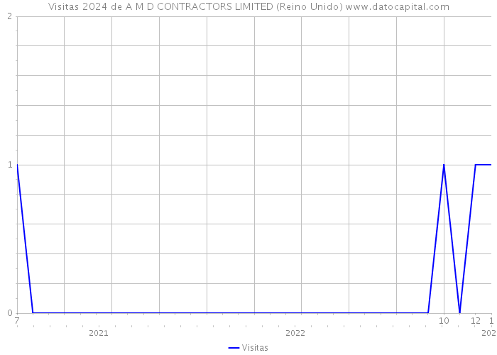 Visitas 2024 de A M D CONTRACTORS LIMITED (Reino Unido) 