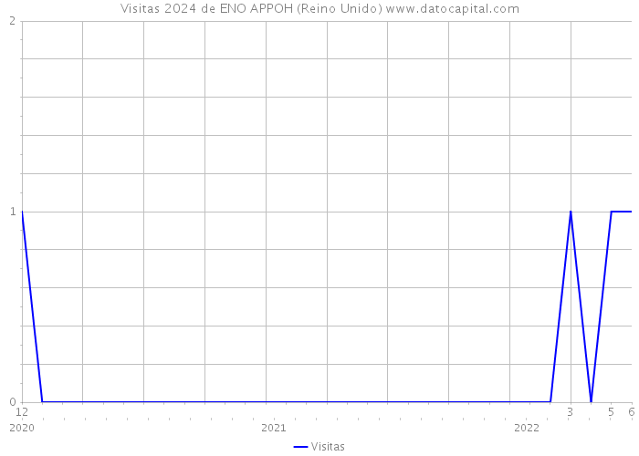 Visitas 2024 de ENO APPOH (Reino Unido) 