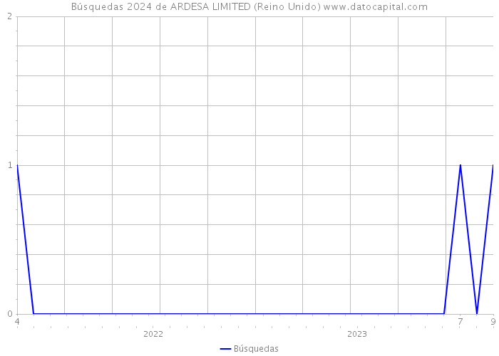 Búsquedas 2024 de ARDESA LIMITED (Reino Unido) 