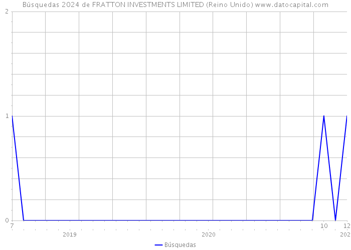 Búsquedas 2024 de FRATTON INVESTMENTS LIMITED (Reino Unido) 
