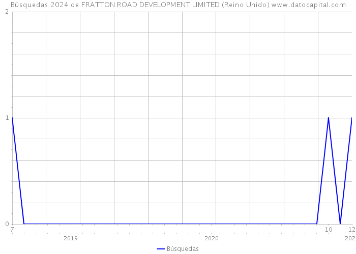 Búsquedas 2024 de FRATTON ROAD DEVELOPMENT LIMITED (Reino Unido) 