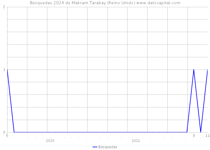 Búsquedas 2024 de Makram Tarabay (Reino Unido) 