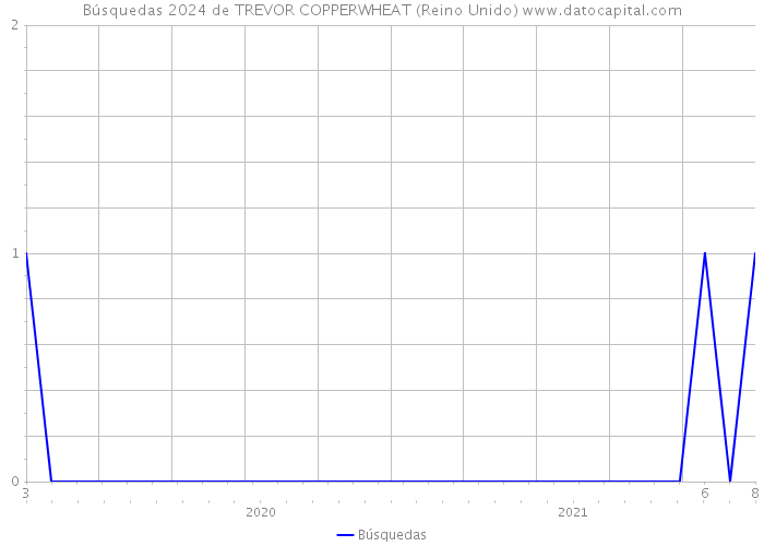 Búsquedas 2024 de TREVOR COPPERWHEAT (Reino Unido) 