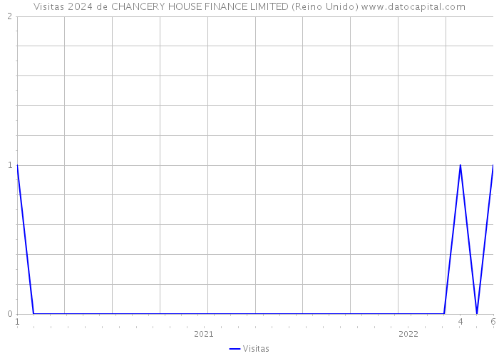 Visitas 2024 de CHANCERY HOUSE FINANCE LIMITED (Reino Unido) 