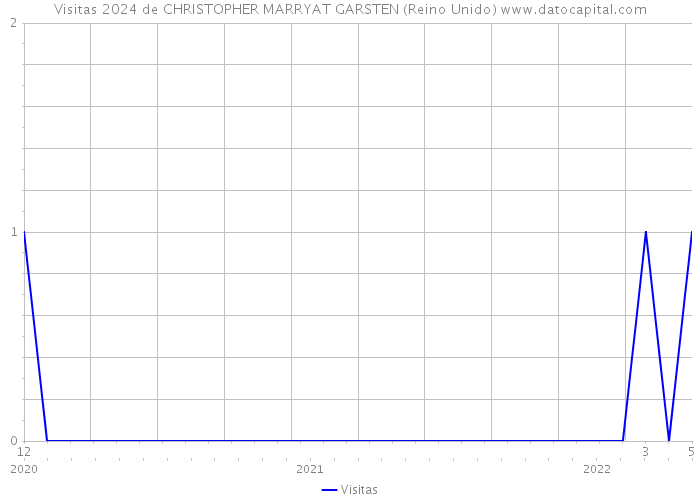 Visitas 2024 de CHRISTOPHER MARRYAT GARSTEN (Reino Unido) 