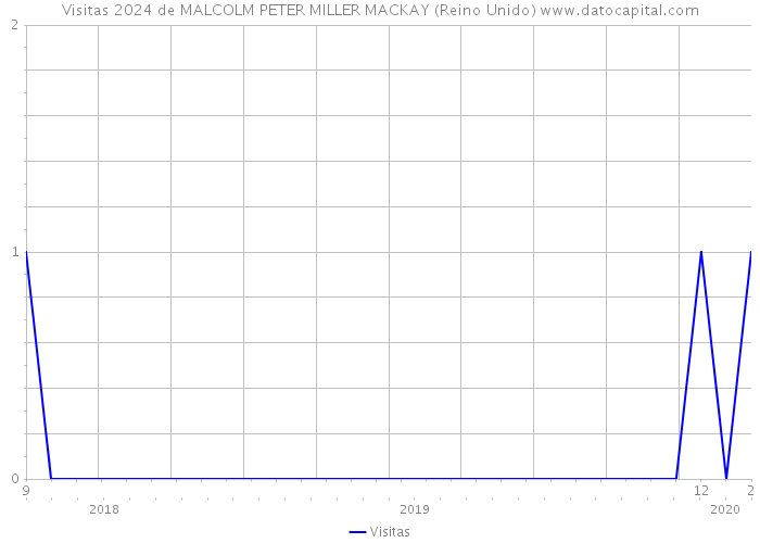 Visitas 2024 de MALCOLM PETER MILLER MACKAY (Reino Unido) 