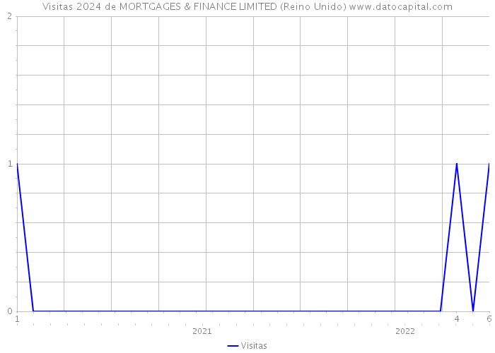 Visitas 2024 de MORTGAGES & FINANCE LIMITED (Reino Unido) 