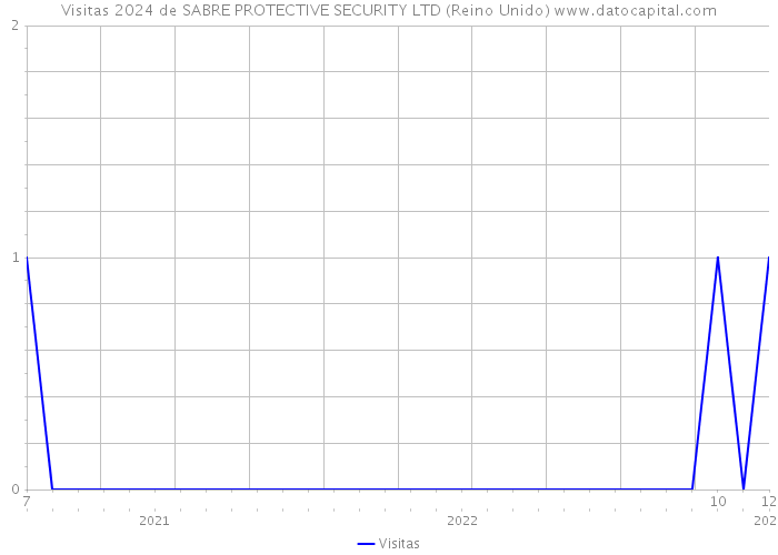 Visitas 2024 de SABRE PROTECTIVE SECURITY LTD (Reino Unido) 