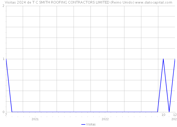 Visitas 2024 de T C SMITH ROOFING CONTRACTORS LIMITED (Reino Unido) 