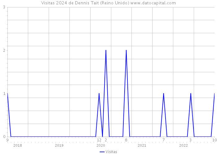 Visitas 2024 de Dennis Tait (Reino Unido) 