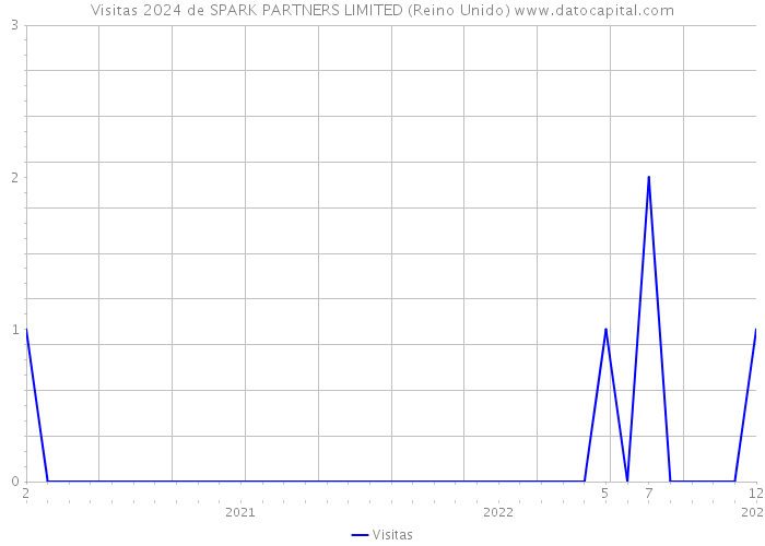 Visitas 2024 de SPARK PARTNERS LIMITED (Reino Unido) 