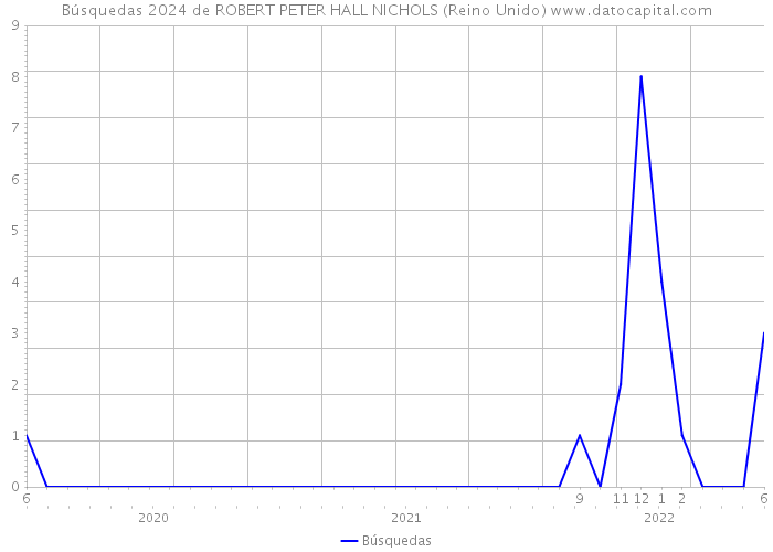 Búsquedas 2024 de ROBERT PETER HALL NICHOLS (Reino Unido) 