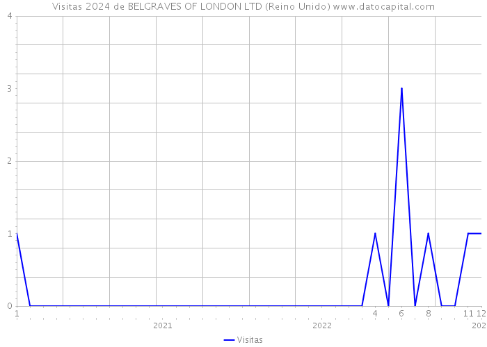 Visitas 2024 de BELGRAVES OF LONDON LTD (Reino Unido) 