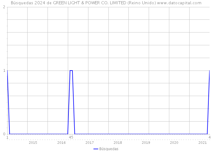 Búsquedas 2024 de GREEN LIGHT & POWER CO. LIMITED (Reino Unido) 