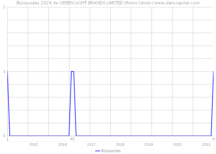 Búsquedas 2024 de GREEN LIGHT BRANDS LIMITED (Reino Unido) 
