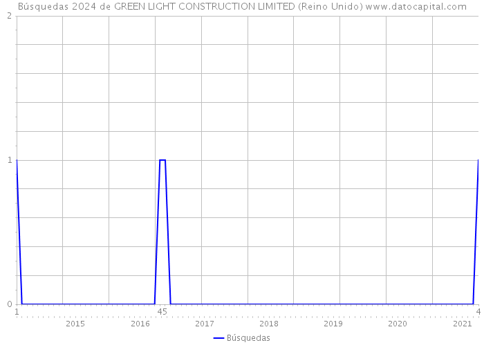 Búsquedas 2024 de GREEN LIGHT CONSTRUCTION LIMITED (Reino Unido) 