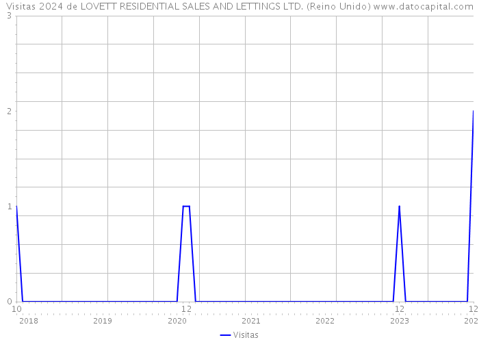 Visitas 2024 de LOVETT RESIDENTIAL SALES AND LETTINGS LTD. (Reino Unido) 