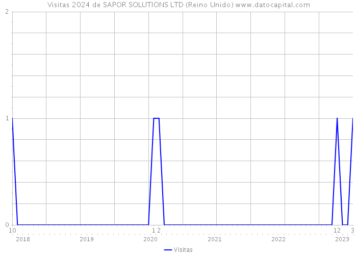 Visitas 2024 de SAPOR SOLUTIONS LTD (Reino Unido) 