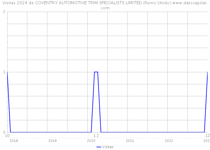 Visitas 2024 de COVENTRY AUTOMOTIVE TRIM SPECIALISTS LIMITED (Reino Unido) 