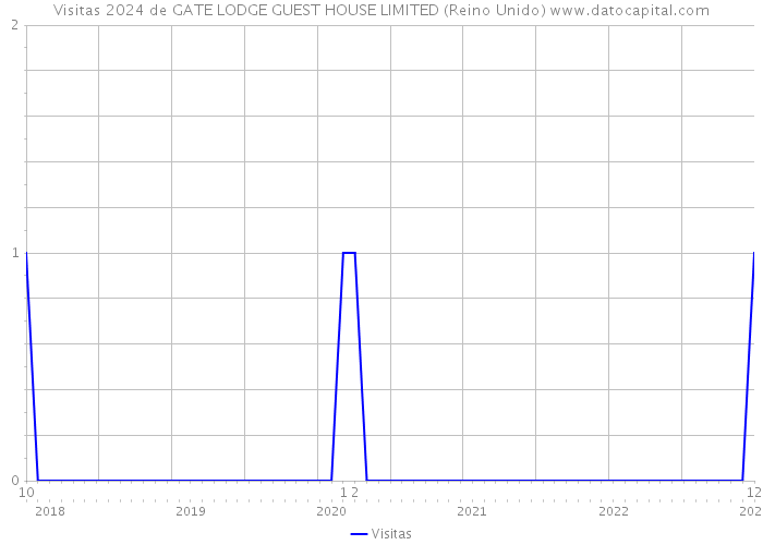 Visitas 2024 de GATE LODGE GUEST HOUSE LIMITED (Reino Unido) 