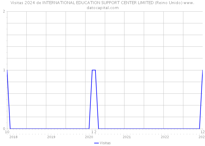 Visitas 2024 de INTERNATIONAL EDUCATION SUPPORT CENTER LIMITED (Reino Unido) 