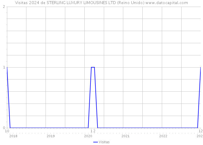 Visitas 2024 de STERLING LUXURY LIMOUSINES LTD (Reino Unido) 