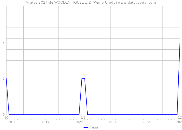 Visitas 2024 de WOODEN HOUSE LTD (Reino Unido) 