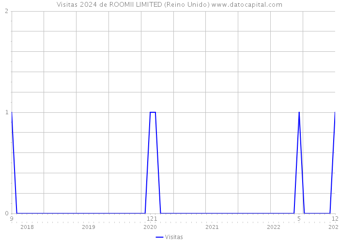 Visitas 2024 de ROOMII LIMITED (Reino Unido) 