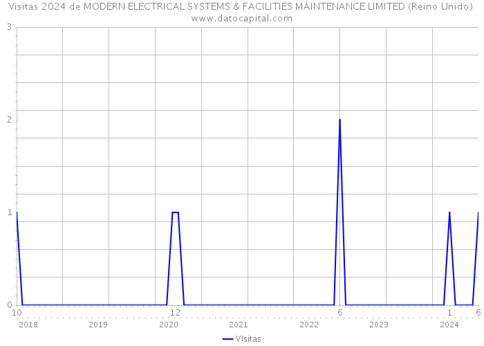 Visitas 2024 de MODERN ELECTRICAL SYSTEMS & FACILITIES MAINTENANCE LIMITED (Reino Unido) 