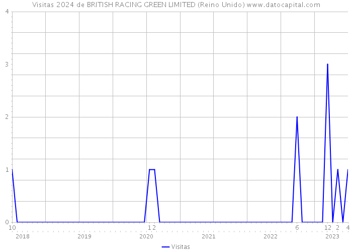 Visitas 2024 de BRITISH RACING GREEN LIMITED (Reino Unido) 