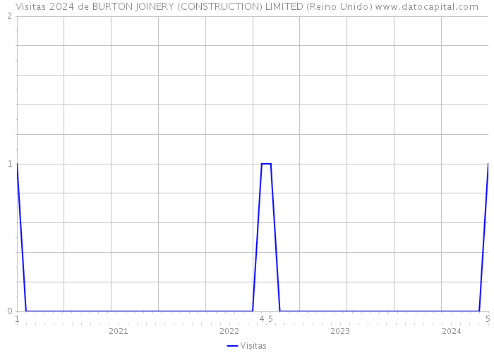 Visitas 2024 de BURTON JOINERY (CONSTRUCTION) LIMITED (Reino Unido) 