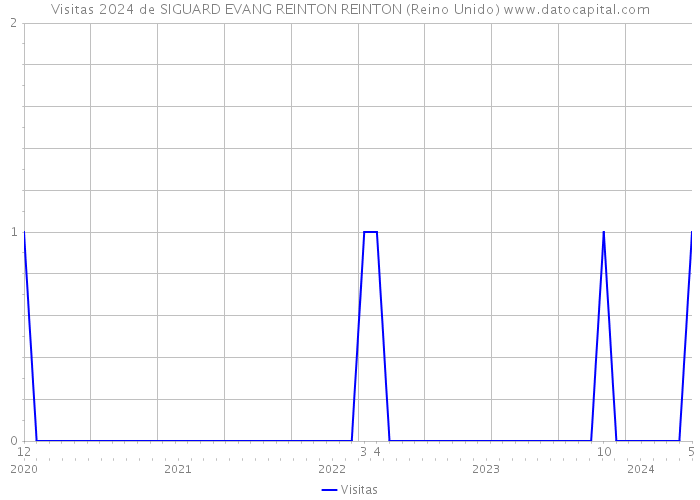 Visitas 2024 de SIGUARD EVANG REINTON REINTON (Reino Unido) 