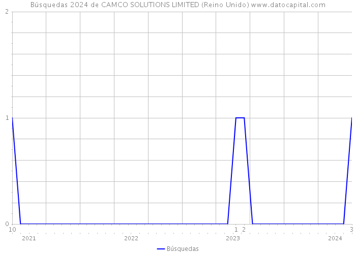 Búsquedas 2024 de CAMCO SOLUTIONS LIMITED (Reino Unido) 