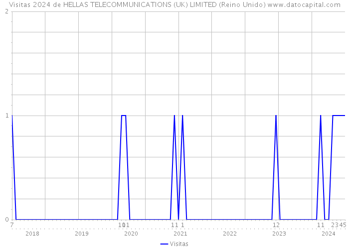 Visitas 2024 de HELLAS TELECOMMUNICATIONS (UK) LIMITED (Reino Unido) 