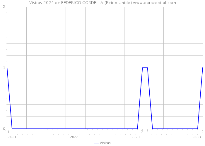 Visitas 2024 de FEDERICO CORDELLA (Reino Unido) 