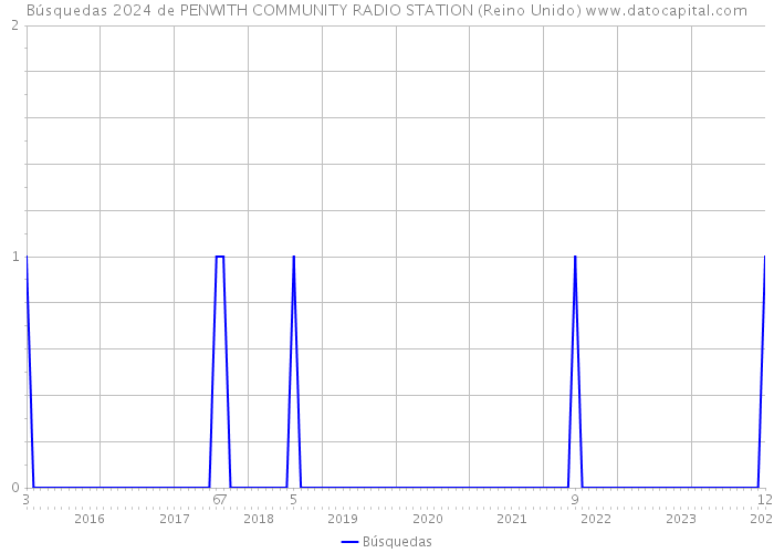 Búsquedas 2024 de PENWITH COMMUNITY RADIO STATION (Reino Unido) 
