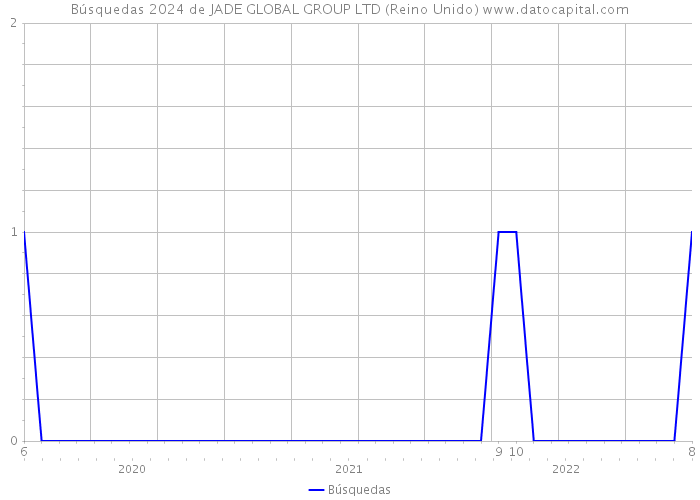 Búsquedas 2024 de JADE GLOBAL GROUP LTD (Reino Unido) 