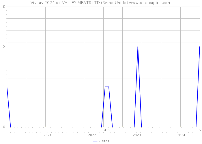 Visitas 2024 de VALLEY MEATS LTD (Reino Unido) 