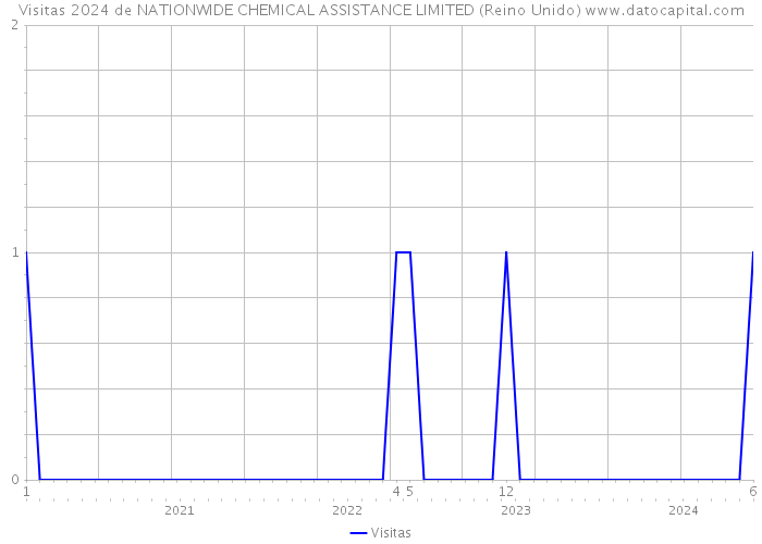 Visitas 2024 de NATIONWIDE CHEMICAL ASSISTANCE LIMITED (Reino Unido) 